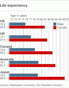 Life Expectancy Around the World